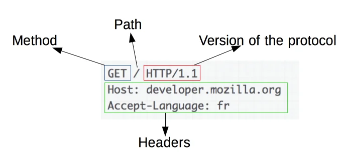 HTTP Request Example